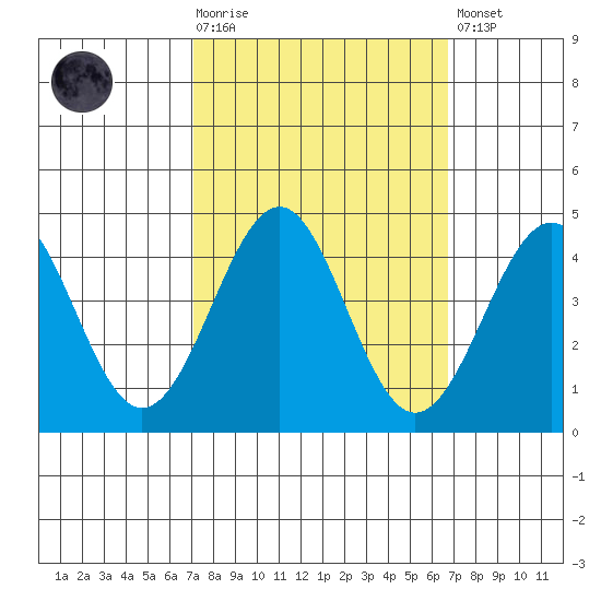 Elkhorn Slough HW1 Bridge tide chart for Wednesday, October 6, 2021