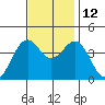 Elkhorn Slough HW1 Bridge tide chart for Friday, November 12, 2021