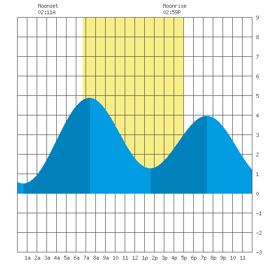 Elkhorn Slough HW1 Bridge tide chart for Sunday, November 14, 2021
