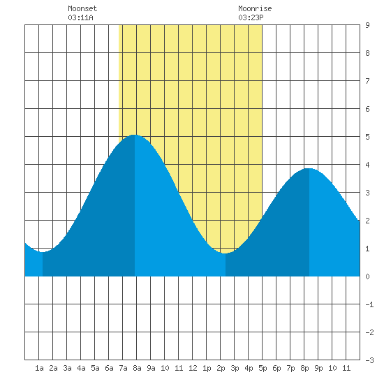 Elkhorn Slough HW1 Bridge tide chart for Monday, November 15, 2021