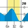 Elkhorn Slough HW1 Bridge tide chart for Saturday, November 20, 2021
