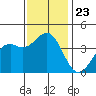 Elkhorn Slough HW1 Bridge tide chart for Tuesday, November 23, 2021