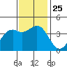 Elkhorn Slough HW1 Bridge tide chart for Thursday, November 25, 2021