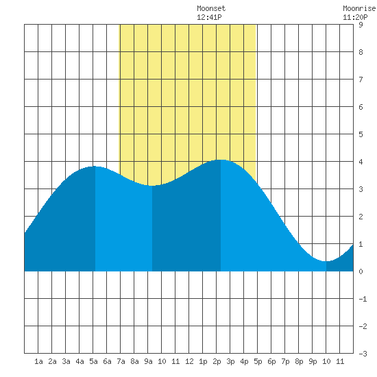 Elkhorn Slough HW1 Bridge tide chart for Friday, November 26, 2021