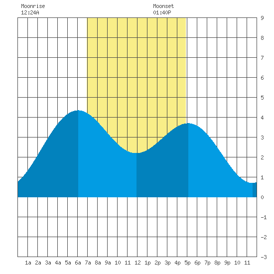 Elkhorn Slough HW1 Bridge tide chart for Sunday, November 28, 2021