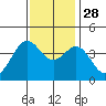 Elkhorn Slough HW1 Bridge tide chart for Sunday, November 28, 2021