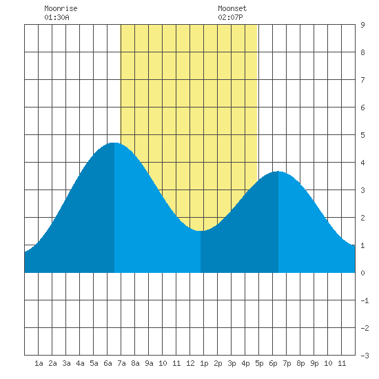 Elkhorn Slough HW1 Bridge tide chart for Monday, November 29, 2021