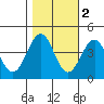 Elkhorn Slough HW1 Bridge tide chart for Tuesday, November 2, 2021