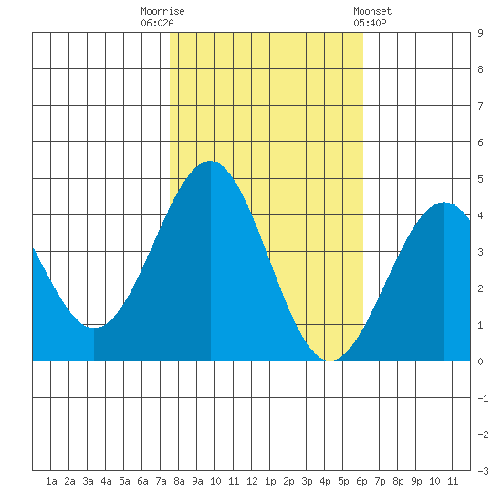 Elkhorn Slough HW1 Bridge tide chart for Wednesday, November 3, 2021