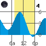 Elkhorn Slough HW1 Bridge tide chart for Thursday, November 4, 2021