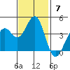 Elkhorn Slough HW1 Bridge tide chart for Sunday, November 7, 2021