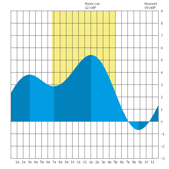 Elkhorn Slough HW1 Bridge tide chart for Tuesday, November 9, 2021