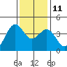 Elkhorn Slough HW1 Bridge tide chart for Saturday, December 11, 2021