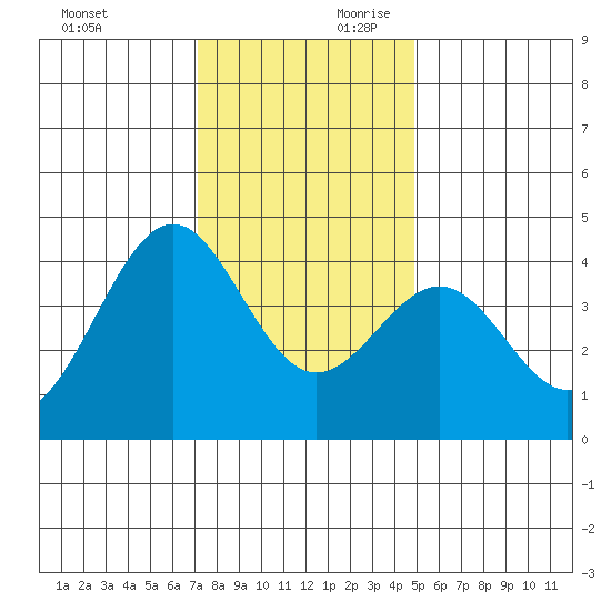 Elkhorn Slough HW1 Bridge tide chart for Sunday, December 12, 2021