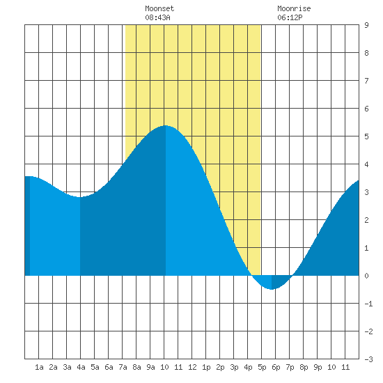 Elkhorn Slough HW1 Bridge tide chart for Monday, December 20, 2021