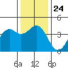 Elkhorn Slough HW1 Bridge tide chart for Friday, December 24, 2021