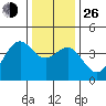 Elkhorn Slough HW1 Bridge tide chart for Sunday, December 26, 2021