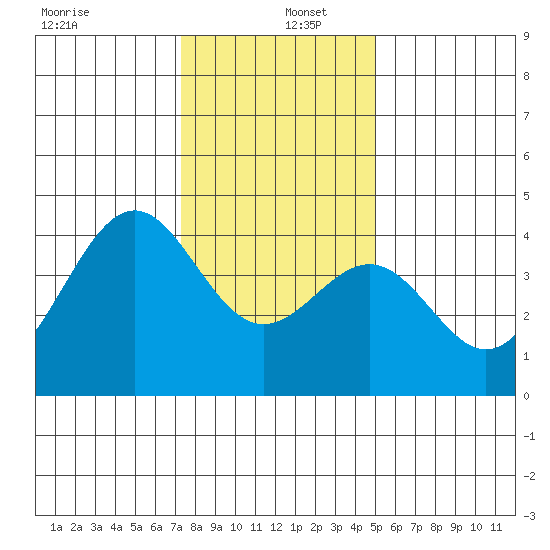 Elkhorn Slough HW1 Bridge tide chart for Monday, December 27, 2021