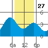 Elkhorn Slough HW1 Bridge tide chart for Monday, December 27, 2021