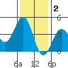 Elkhorn Slough HW1 Bridge tide chart for Thursday, December 2, 2021