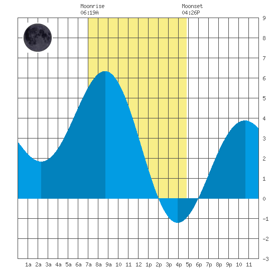 Elkhorn Slough HW1 Bridge tide chart for Friday, December 3, 2021