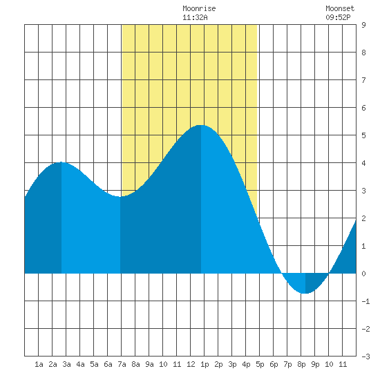 Elkhorn Slough HW1 Bridge tide chart for Wednesday, December 8, 2021