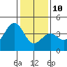 Elkhorn Slough HW1 Bridge tide chart for Monday, January 10, 2022