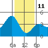 Elkhorn Slough HW1 Bridge tide chart for Tuesday, January 11, 2022