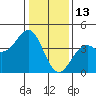 Elkhorn Slough HW1 Bridge tide chart for Thursday, January 13, 2022