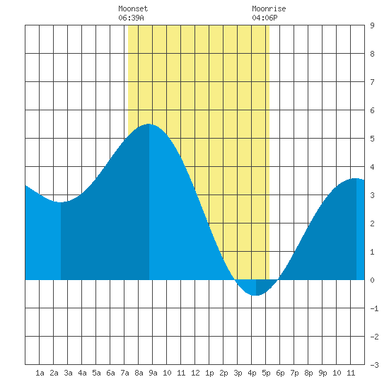 Elkhorn Slough HW1 Bridge tide chart for Sunday, January 16, 2022