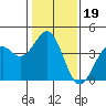Elkhorn Slough HW1 Bridge tide chart for Wednesday, January 19, 2022