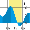Elkhorn Slough HW1 Bridge tide chart for Saturday, January 1, 2022