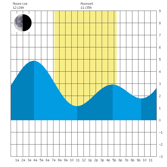 Elkhorn Slough HW1 Bridge tide chart for Tuesday, January 25, 2022