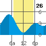 Elkhorn Slough HW1 Bridge tide chart for Wednesday, January 26, 2022