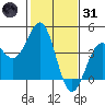 Elkhorn Slough HW1 Bridge tide chart for Monday, January 31, 2022