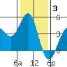 Elkhorn Slough HW1 Bridge tide chart for Monday, January 3, 2022