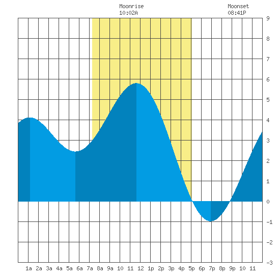 Elkhorn Slough HW1 Bridge tide chart for Wednesday, January 5, 2022