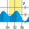 Elkhorn Slough HW1 Bridge tide chart for Friday, January 7, 2022