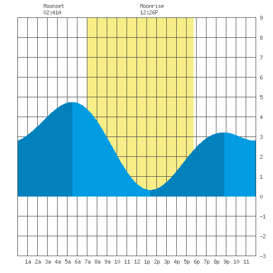 Elkhorn Slough HW1 Bridge tide chart for Thursday, February 10, 2022