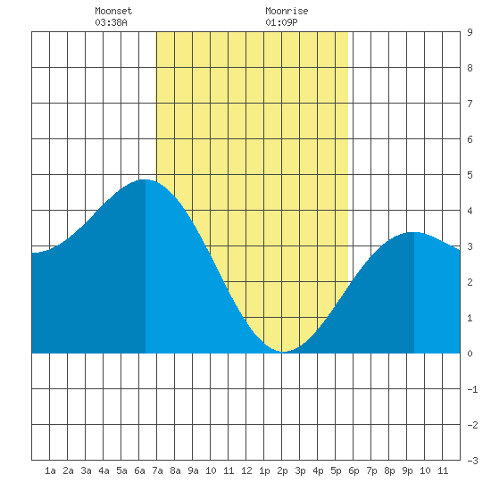Elkhorn Slough HW1 Bridge tide chart for Friday, February 11, 2022