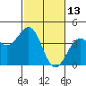 Elkhorn Slough HW1 Bridge tide chart for Sunday, February 13, 2022