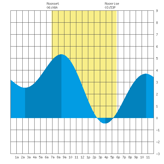 Elkhorn Slough HW1 Bridge tide chart for Monday, February 14, 2022