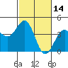 Elkhorn Slough HW1 Bridge tide chart for Monday, February 14, 2022