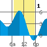 Elkhorn Slough HW1 Bridge tide chart for Tuesday, February 1, 2022