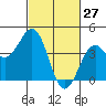 Elkhorn Slough HW1 Bridge tide chart for Sunday, February 27, 2022