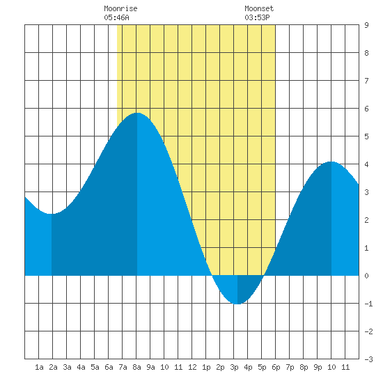 Elkhorn Slough HW1 Bridge tide chart for Monday, February 28, 2022