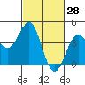 Elkhorn Slough HW1 Bridge tide chart for Monday, February 28, 2022