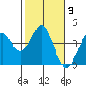 Elkhorn Slough HW1 Bridge tide chart for Thursday, February 3, 2022