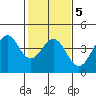 Elkhorn Slough HW1 Bridge tide chart for Saturday, February 5, 2022