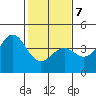 Elkhorn Slough HW1 Bridge tide chart for Monday, February 7, 2022